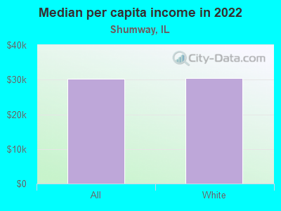 Median per capita income in 2022