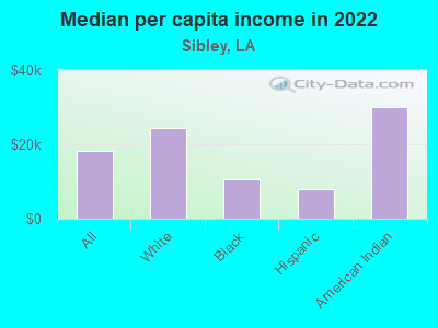 Median per capita income in 2022