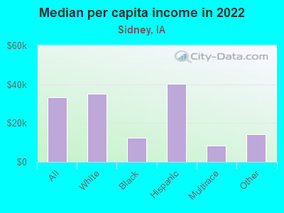 Median per capita income in 2022