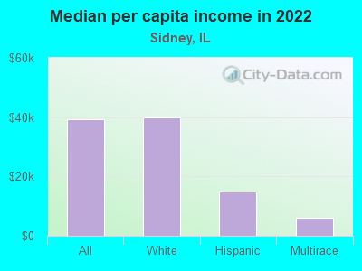 Median per capita income in 2022