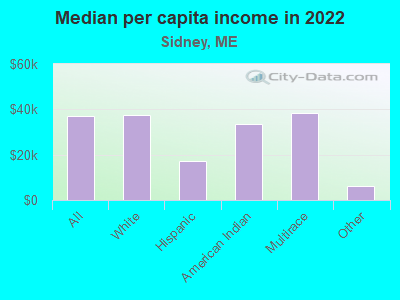 Median per capita income in 2022