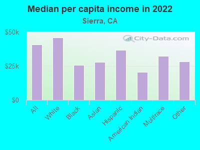 Median per capita income in 2022