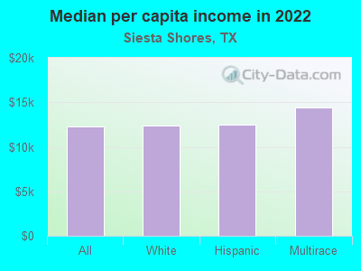 Median per capita income in 2022