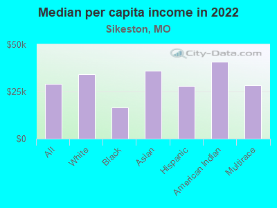 Median per capita income in 2022