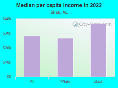 Median per capita income in 2022