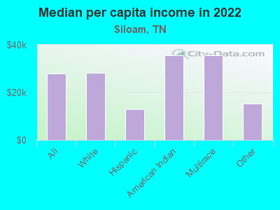 Median per capita income in 2022