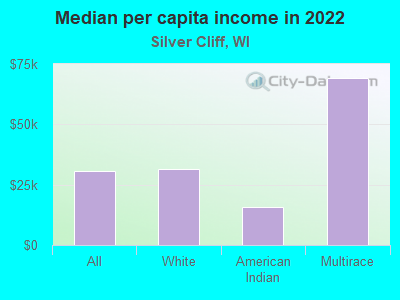 Median per capita income in 2022