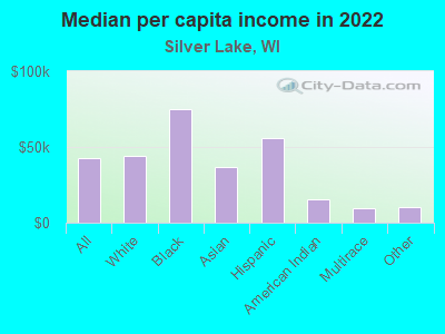 Median per capita income in 2022