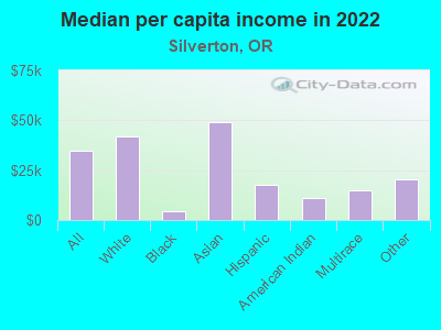 Median per capita income in 2022