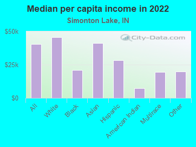 Median per capita income in 2022