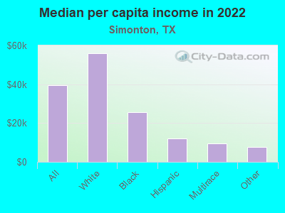 Median per capita income in 2022