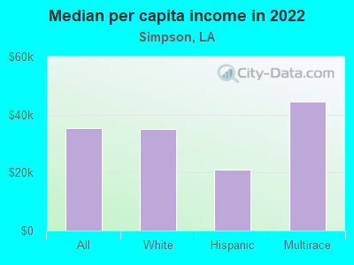 Median per capita income in 2022