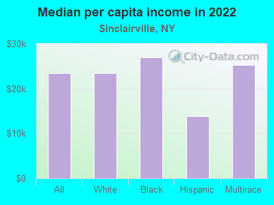 Median per capita income in 2022