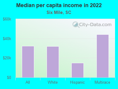 Median per capita income in 2022