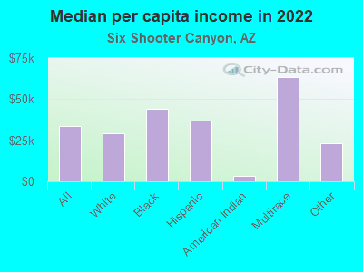 Median per capita income in 2022