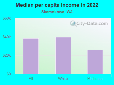 Median per capita income in 2022