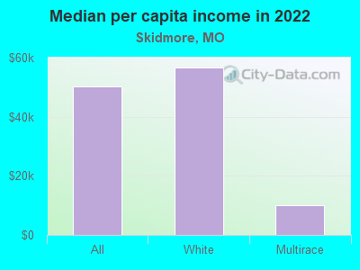 Median per capita income in 2022