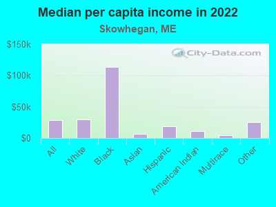 Median per capita income in 2022