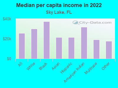 Median per capita income in 2022