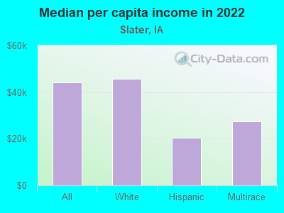 Median per capita income in 2022