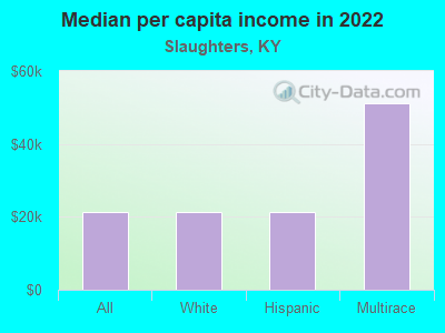 Median per capita income in 2022