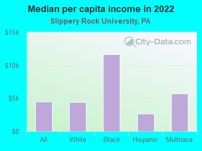 Median per capita income in 2022