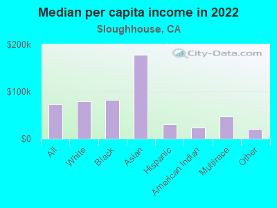 Median per capita income in 2022