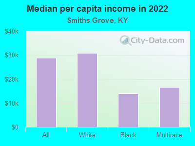 Median per capita income in 2022