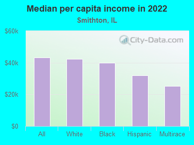 Median per capita income in 2022