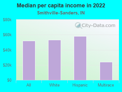 Median per capita income in 2022