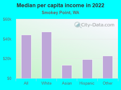 Median per capita income in 2022