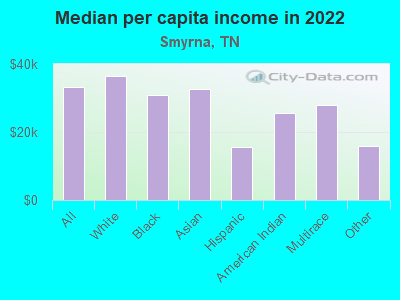 Median per capita income in 2022