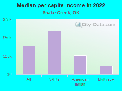 Median per capita income in 2022