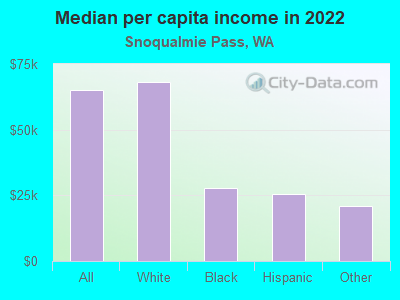 Median per capita income in 2022