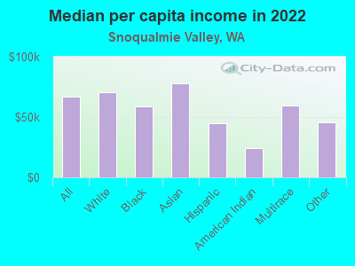 Median per capita income in 2022