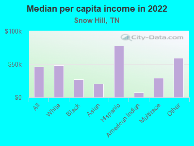 Median per capita income in 2022