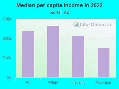 Median per capita income in 2022