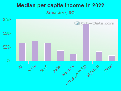 Median per capita income in 2022