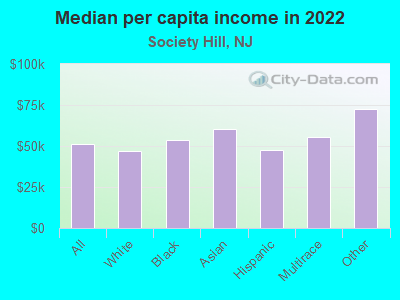 Median per capita income in 2022