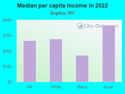 Median per capita income in 2022