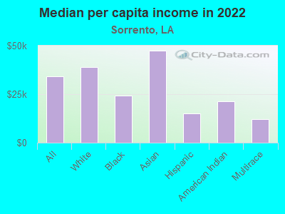 Median per capita income in 2022