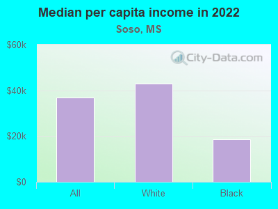 Median per capita income in 2022