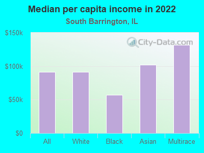 Median per capita income in 2022