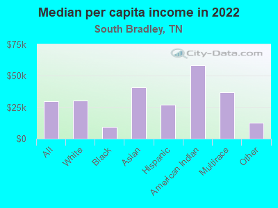 Median per capita income in 2022