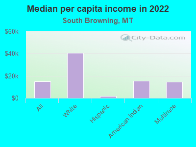 Median per capita income in 2022