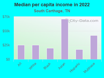 Median per capita income in 2022