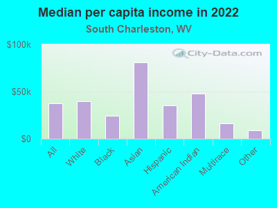 Median per capita income in 2022