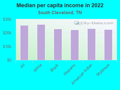 Median per capita income in 2022