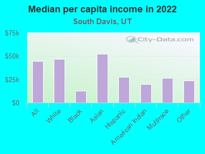 Median per capita income in 2022