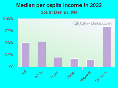 Median per capita income in 2022